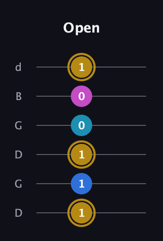 D♯ Augmented Added 4th guitar tab — Open (1 1 1 0 0 1) in Open G Tuning (DGDGBD)