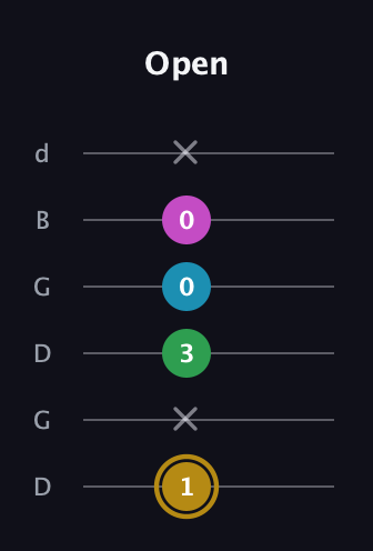 D♯ Augmented Added 9th guitar tab — Open (1 x 3 0 0 x) in Open G Tuning (DGDGBD)
