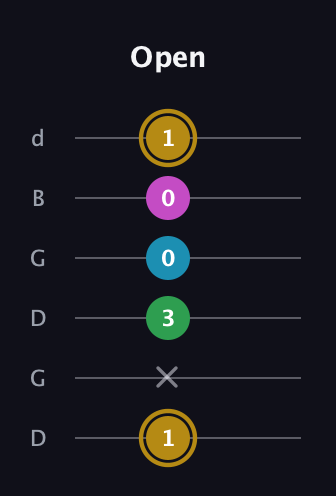 D♯ Augmented Added 9th guitar tab — Open (1 x 3 0 0 1) in Open G Tuning (DGDGBD)