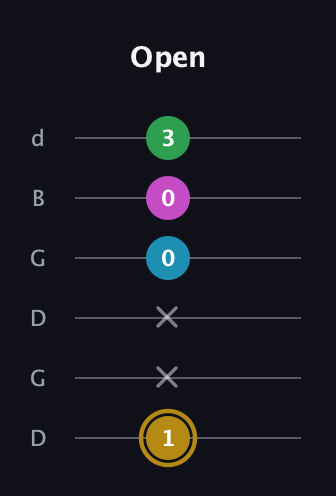 D♯ Augmented Added 9th guitar tab — Open (1 x x 0 0 3) in Open G Tuning (DGDGBD)