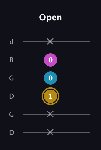 D♯ Augmented Flat 13th guitar tab — Open (x x 1 0 0 x) in Open G Tuning (DGDGBD)