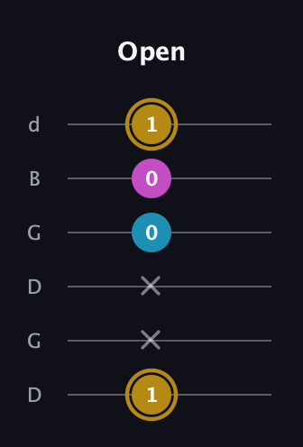 D♯ Augmented Flat 13th guitar tab — Open (1 x x 0 0 1) in Open G Tuning (DGDGBD)