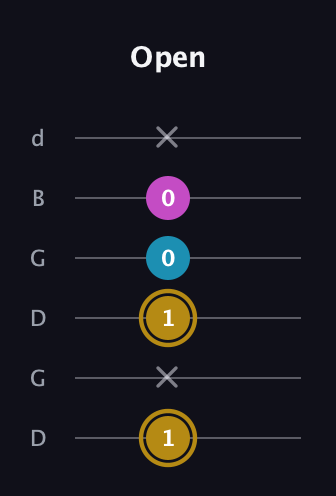 D♯ Augmented Flat 13th guitar tab — Open (1 x 1 0 0 x) in Open G Tuning (DGDGBD)