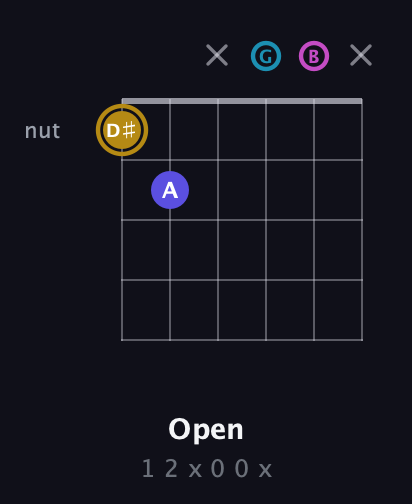 D♯ Augmented Flat 5th guitar chord — Open (1 2 x 0 0 x) fretboard diagram in Open G Tuning (DGDGBD)