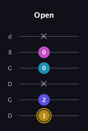 D♯ Augmented Flat 5th guitar tab — Open (1 2 x 0 0 x) in Open G Tuning (DGDGBD)