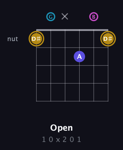 D♯ Augmented Flat 5th guitar chord — Open (1 0 x 2 0 1) fretboard diagram in Open G Tuning (DGDGBD)