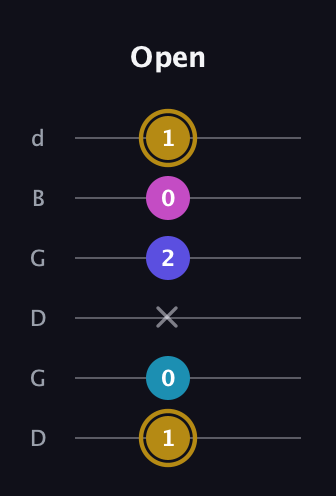 D♯ Augmented Flat 5th guitar tab — Open (1 0 x 2 0 1) in Open G Tuning (DGDGBD)