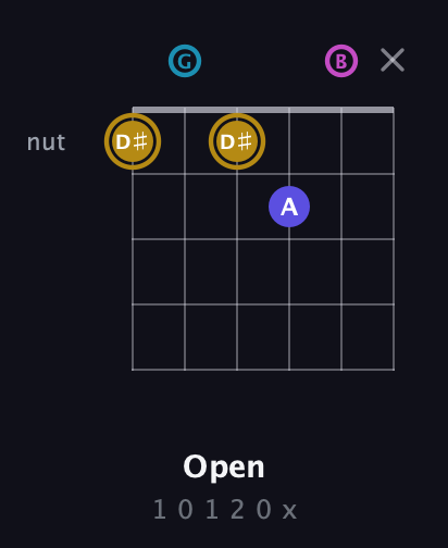 D♯ Augmented Flat 5th guitar chord — Open (1 0 1 2 0 x) fretboard diagram in Open G Tuning (DGDGBD)