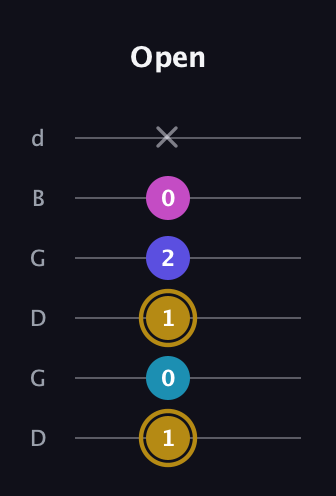 D♯ Augmented Flat 5th guitar tab — Open (1 0 1 2 0 x) in Open G Tuning (DGDGBD)