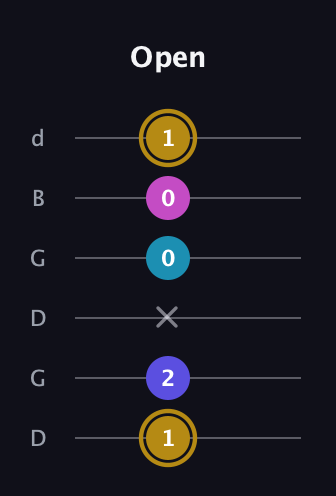D♯ Augmented Flat 5th guitar tab — Open (1 2 x 0 0 1) in Open G Tuning (DGDGBD)