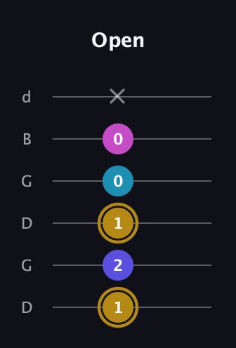 D♯ Augmented Flat 5th guitar tab — Open (1 2 1 0 0 x) in Open G Tuning (DGDGBD)