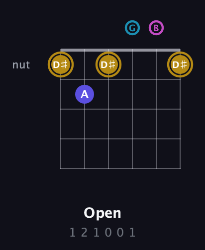 D♯ Augmented Flat 5th guitar chord — Open (1 2 1 0 0 1) fretboard diagram in Open G Tuning (DGDGBD)