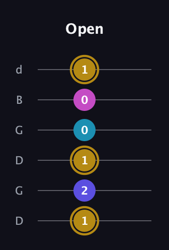D♯ Augmented Flat 5th guitar tab — Open (1 2 1 0 0 1) in Open G Tuning (DGDGBD)