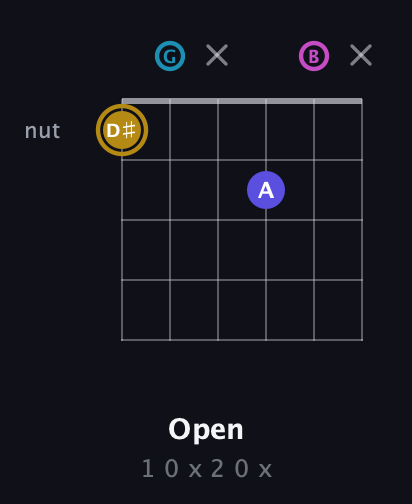 D♯ Augmented Flat 5th guitar chord — Open (1 0 x 2 0 x) fretboard diagram in Open G Tuning (DGDGBD)