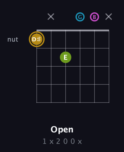 D♯ Augmented Flat 9th guitar chord — Open (1 x 2 0 0 x) fretboard diagram in Open G Tuning (DGDGBD)