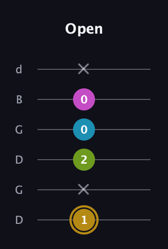D♯ Augmented Flat 9th guitar tab — Open (1 x 2 0 0 x) in Open G Tuning (DGDGBD)