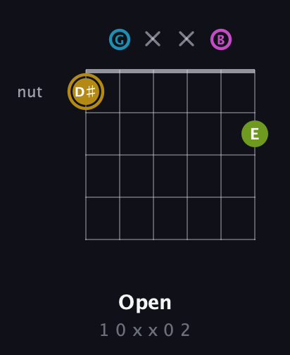 D♯ Augmented Flat 9th guitar chord — Open (1 0 x x 0 2) fretboard diagram in Open G Tuning (DGDGBD)