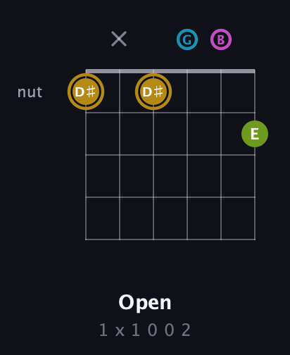 D♯ Augmented Flat 9th guitar chord — Open (1 x 1 0 0 2) fretboard diagram in Open G Tuning (DGDGBD)