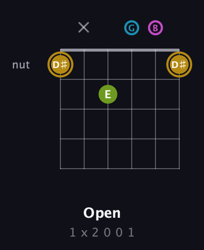 D♯ Augmented Flat 9th guitar chord — Open (1 x 2 0 0 1) fretboard diagram in Open G Tuning (DGDGBD)