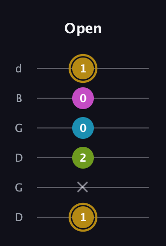 D♯ Augmented Flat 9th guitar tab — Open (1 x 2 0 0 1) in Open G Tuning (DGDGBD)