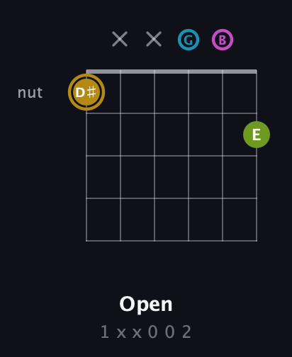 D♯ Augmented Flat 9th guitar chord — Open (1 x x 0 0 2) fretboard diagram in Open G Tuning (DGDGBD)