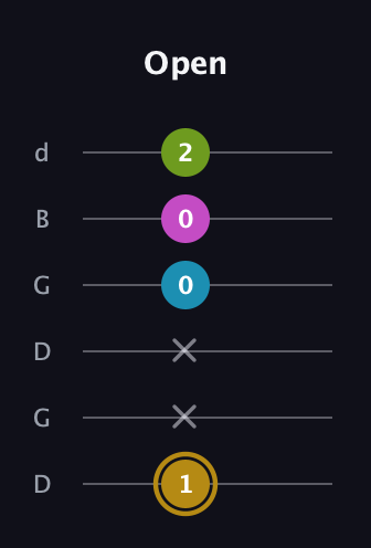 D♯ Augmented Flat 9th guitar tab — Open (1 x x 0 0 2) in Open G Tuning (DGDGBD)