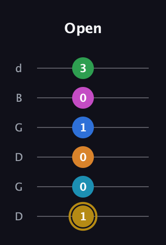 D♯ Augmented-major 11th guitar tab — Open (1 0 0 1 0 3) in Open G Tuning (DGDGBD)