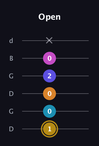 D♯ Augmented-major 7th Flat 5th guitar tab — Open (1 0 0 2 0 x) in Open G Tuning (DGDGBD)
