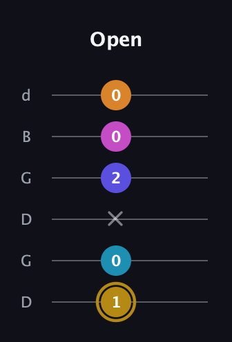 D♯ Augmented-major 7th Flat 5th guitar tab — Open (1 0 x 2 0 0) in Open G Tuning (DGDGBD)