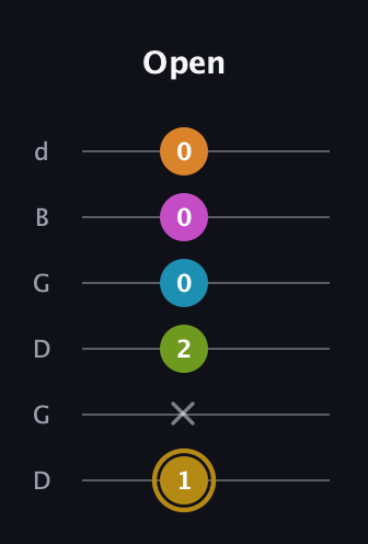 D♯ Augmented-major 7th Flat 9th guitar tab — Open (1 x 2 0 0 0) in Open G Tuning (DGDGBD)