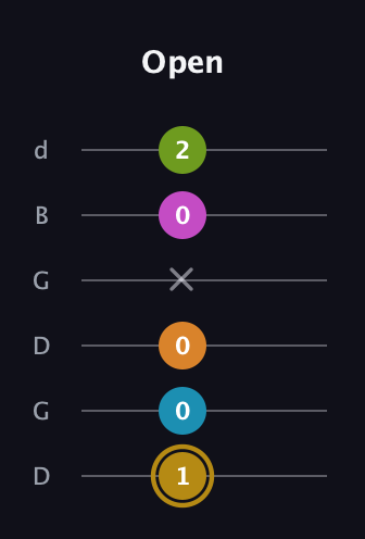 D♯ Augmented-major 7th Flat 9th guitar tab — Open (1 0 0 x 0 2) in Open G Tuning (DGDGBD)
