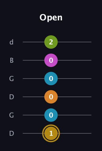 D♯ Augmented-major 7th Flat 9th guitar tab — Open (1 0 0 0 0 2) in Open G Tuning (DGDGBD)