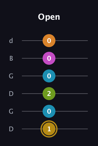 D♯ Augmented-major 7th Flat 9th guitar tab — Open (1 0 2 0 0 0) in Open G Tuning (DGDGBD)