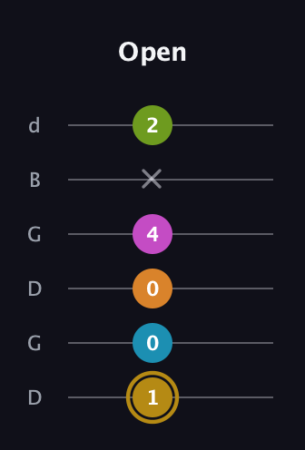 D♯ Augmented-major 7th Flat 9th guitar tab — Open (1 0 0 4 x 2) in Open G Tuning (DGDGBD)