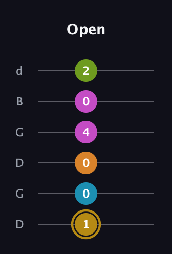 D♯ Augmented-major 7th Flat 9th guitar tab — Open (1 0 0 4 0 2) in Open G Tuning (DGDGBD)