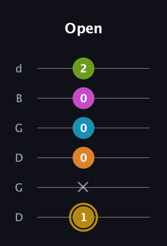 D♯ Augmented-major 7th Flat 9th guitar tab — Open (1 x 0 0 0 2) in Open G Tuning (DGDGBD)