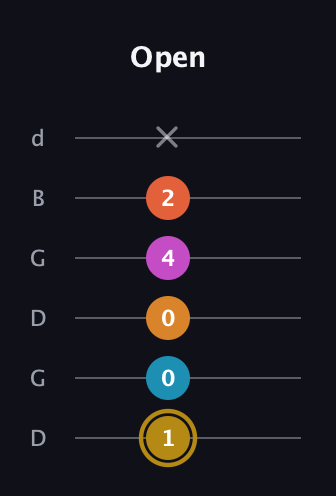 D♯ Augmented-major 7th Sharp 13th guitar tab — Open (1 0 0 4 2 x) in Open G Tuning (DGDGBD)