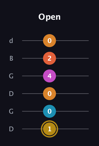 D♯ Augmented-major 7th Sharp 13th guitar tab — Open (1 0 0 4 2 0) in Open G Tuning (DGDGBD)