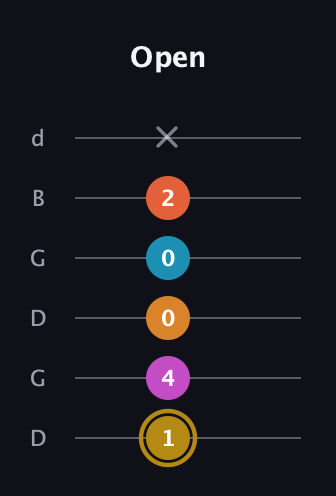 D♯ Augmented-major 7th Sharp 13th guitar tab — Open (1 4 0 0 2 x) in Open G Tuning (DGDGBD)