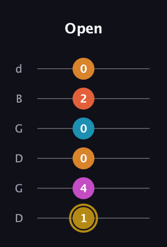 D♯ Augmented-major 7th Sharp 13th guitar tab — Open (1 4 0 0 2 0) in Open G Tuning (DGDGBD)