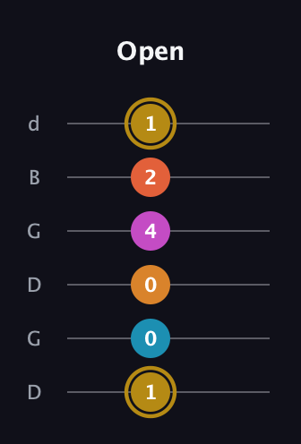 D♯ Augmented-major 7th Sharp 13th guitar tab — Open (1 0 0 4 2 1) in Open G Tuning (DGDGBD)