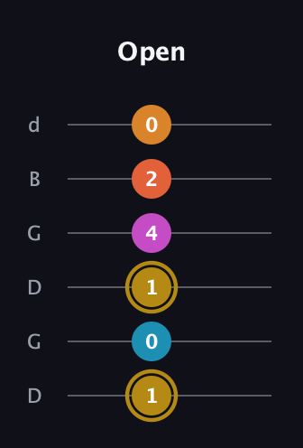 D♯ Augmented-major 7th Sharp 13th guitar tab — Open (1 0 1 4 2 0) in Open G Tuning (DGDGBD)