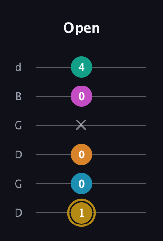 D♯ Augmented-major 7th Sharp 9th guitar tab — Open (1 0 0 x 0 4) in Open G Tuning (DGDGBD)