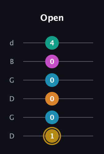 D♯ Augmented-major 7th Sharp 9th guitar tab — Open (1 0 0 0 0 4) in Open G Tuning (DGDGBD)