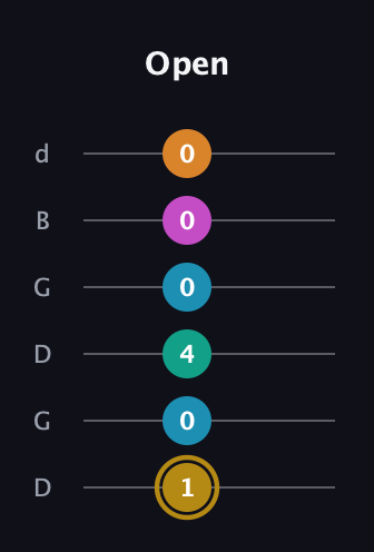 D♯ Augmented-major 7th Sharp 9th guitar tab — Open (1 0 4 0 0 0) in Open G Tuning (DGDGBD)