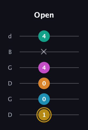 D♯ Augmented-major 7th Sharp 9th guitar tab — Open (1 0 0 4 x 4) in Open G Tuning (DGDGBD)