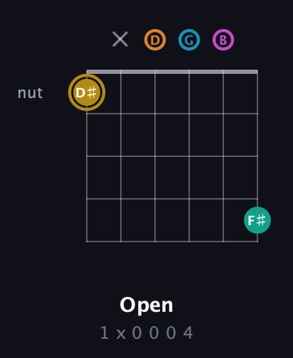 D♯ Augmented-major 7th Sharp 9th guitar chord — Open (1 x 0 0 0 4) fretboard diagram in Open G Tuning (DGDGBD)