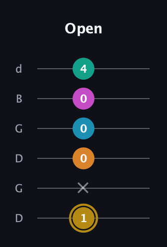 D♯ Augmented-major 7th Sharp 9th guitar tab — Open (1 x 0 0 0 4) in Open G Tuning (DGDGBD)