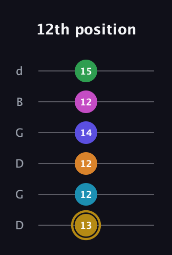 D♯ Augmented-major 9th Flat 5th guitar tab — 12th position (13 12 12 14 12 15) in Open G Tuning (DGDGBD)