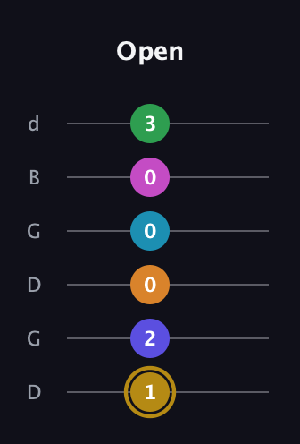 D♯ Augmented-major 9th Flat 5th guitar tab — Open (1 2 0 0 0 3) in Open G Tuning (DGDGBD)